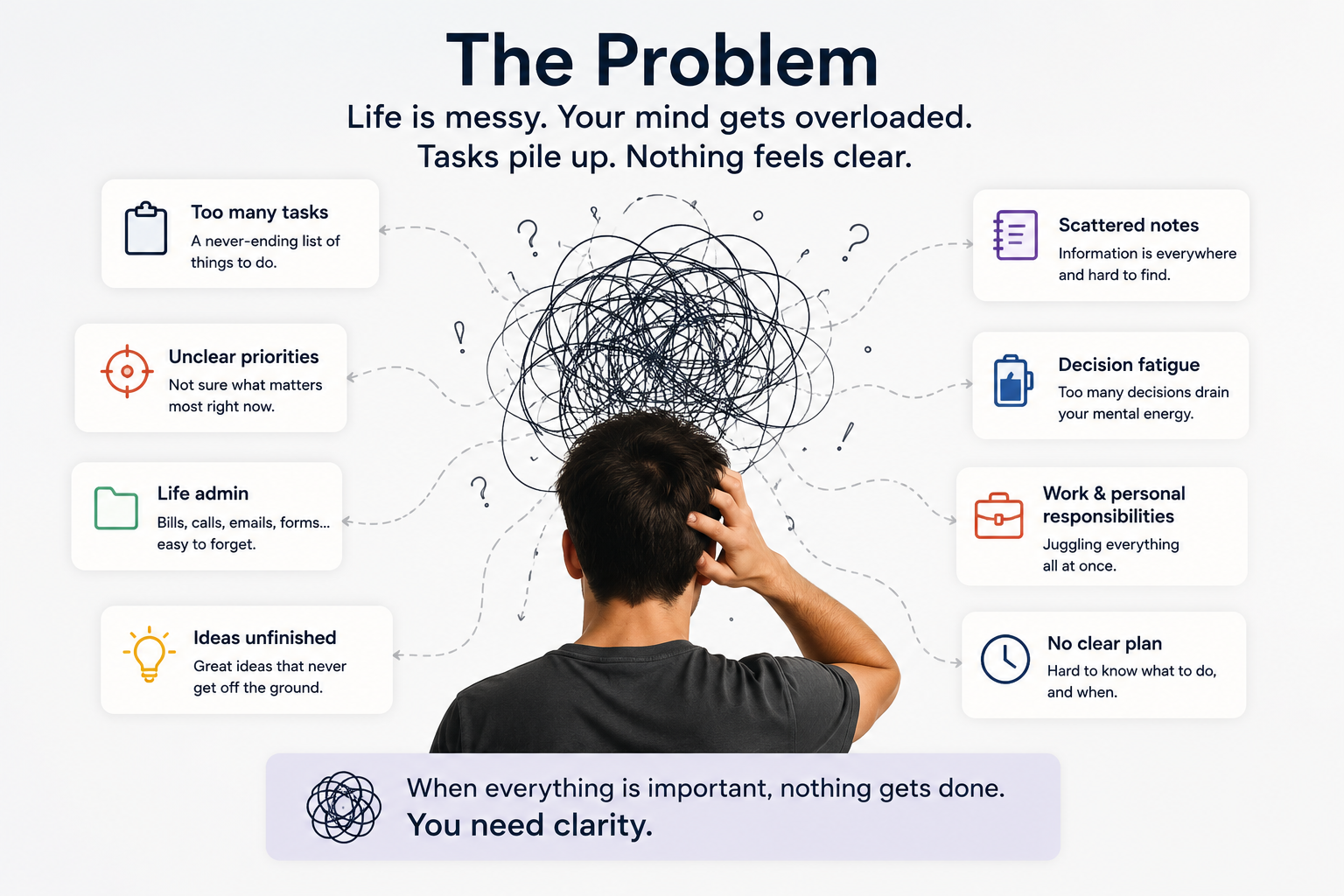 ClearPath OS problem visual showing too many tasks, scattered notes, unclear priorities, decision fatigue, and no clear plan.