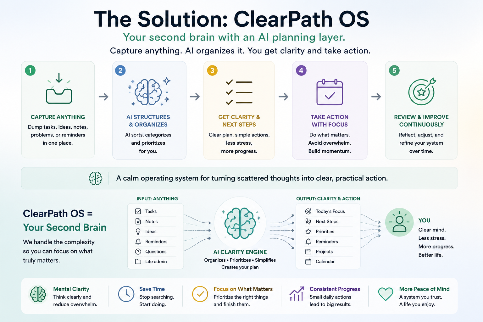 ClearPath OS solution diagram showing capture, AI structuring, clear next steps, focused action, and review.