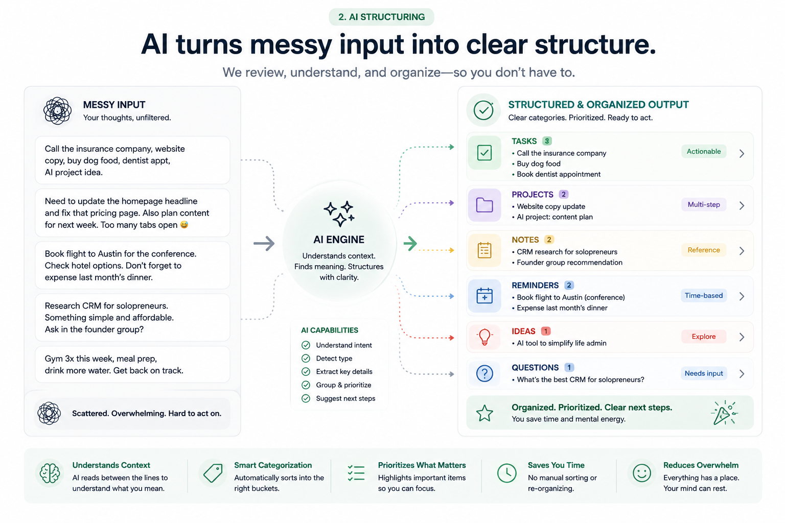 ClearPath OS AI structuring interface showing messy input transformed into tasks, projects, notes, reminders, ideas, and questions.