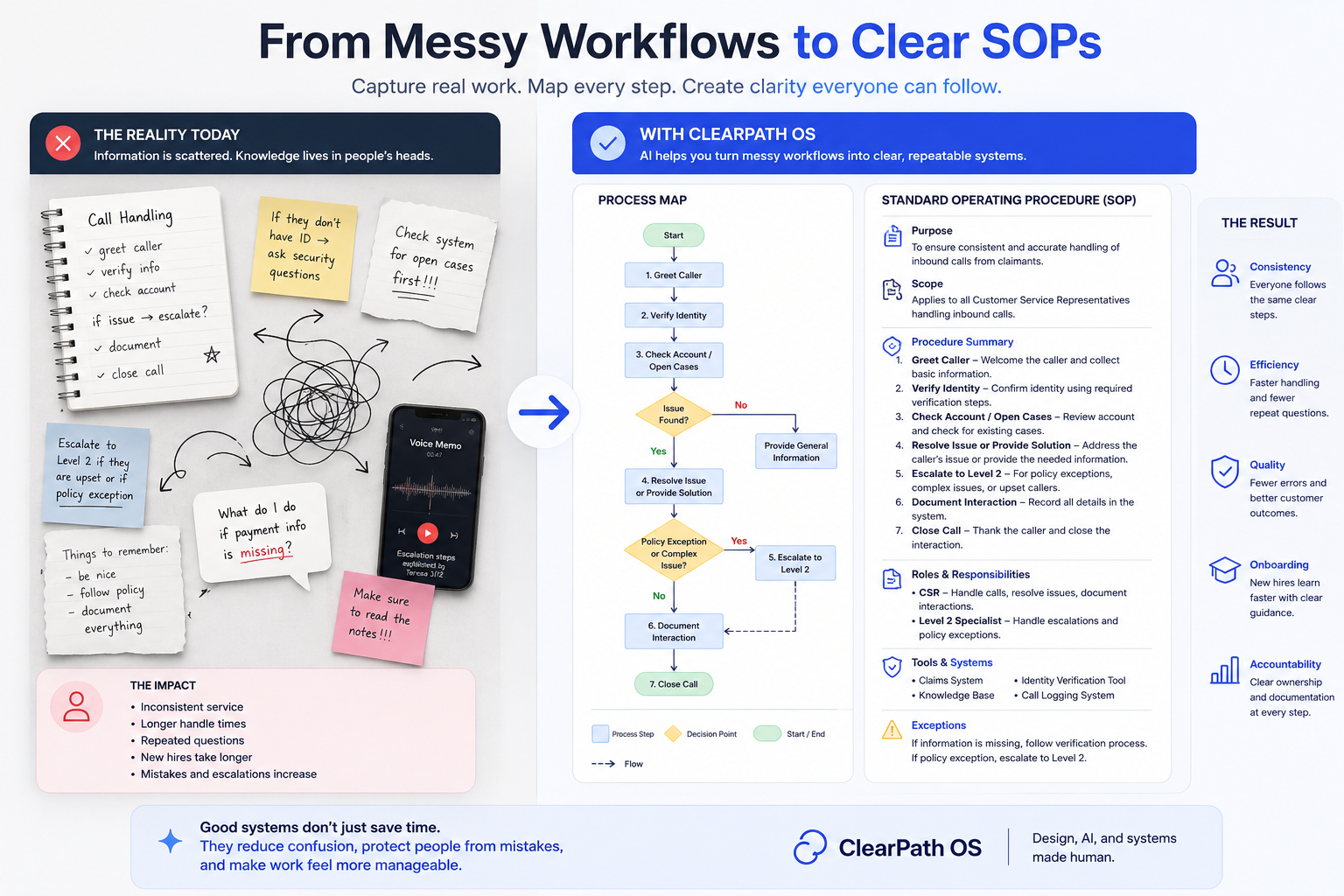 SOP Generator project preview showing messy notes becoming a process map and SOP.